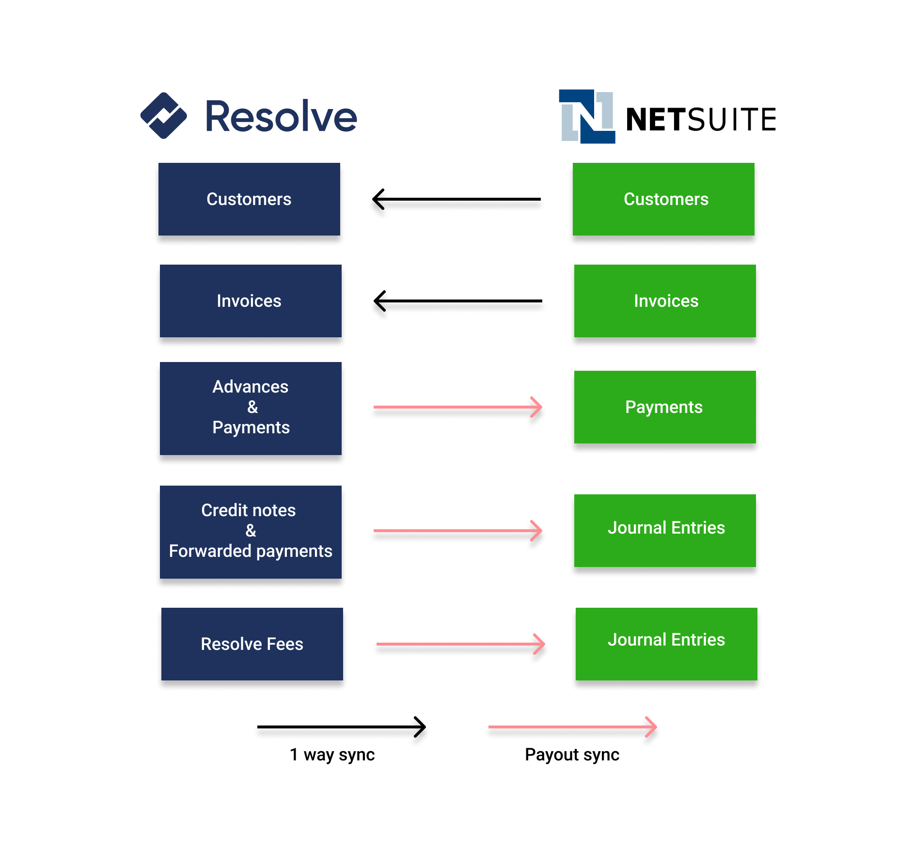 Netsuite Payout